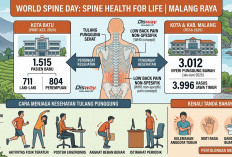 Hari Tulang Belakang Sedunia 2026, Ribuan Kasus Nyeri Punggung Tercatat di Malang Raya