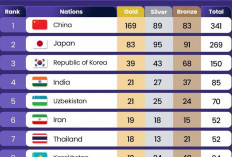 China Merajai Asian Games 2026, Koleksi 341 Medali dan 169 Emas
