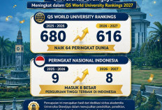 Universitas Brawijaya Naik 64 Peringkat Dunia dalam QS World University Rankings 2027