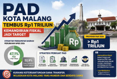 PAD Kota Malang Tembus Rp1 Triliun, DPRD Soroti Ketergantungan Dana Transfer